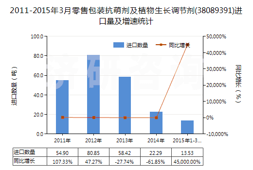 2011-2015年3月零售包裝抗萌劑及植物生長(zhǎng)調(diào)節(jié)劑(38089391)進(jìn)口量及增速統(tǒng)計(jì)